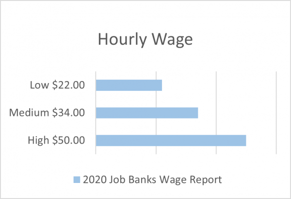 civil engineering technician hourly wage