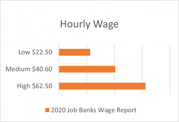 construction manager hourly wage